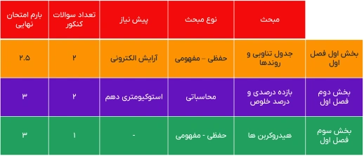 جدول جمع بندی شیمی یازدهم